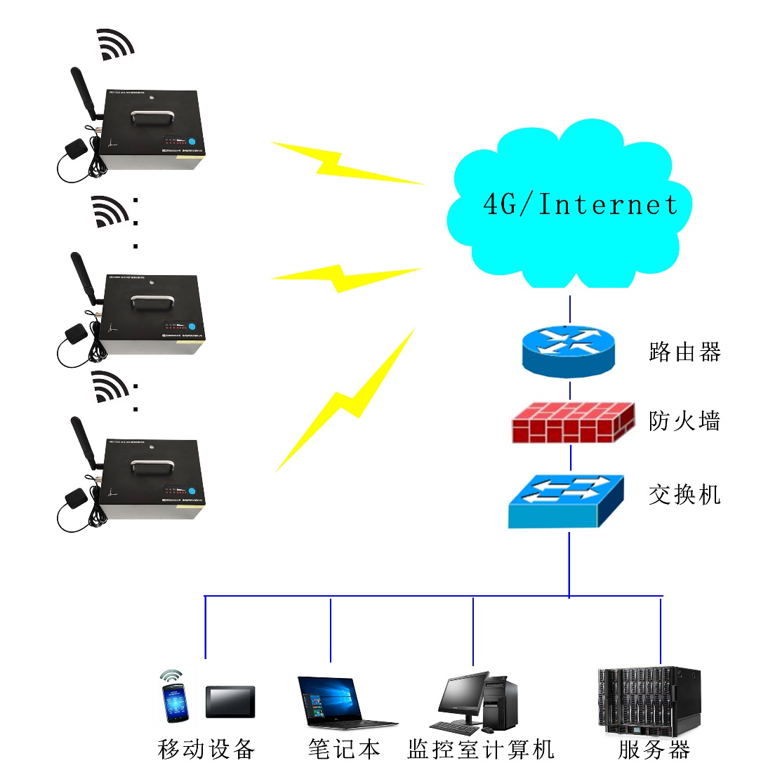 3874G4G连接